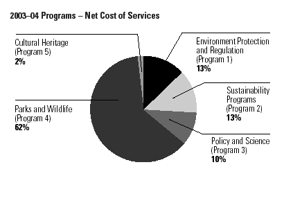 Net Cost