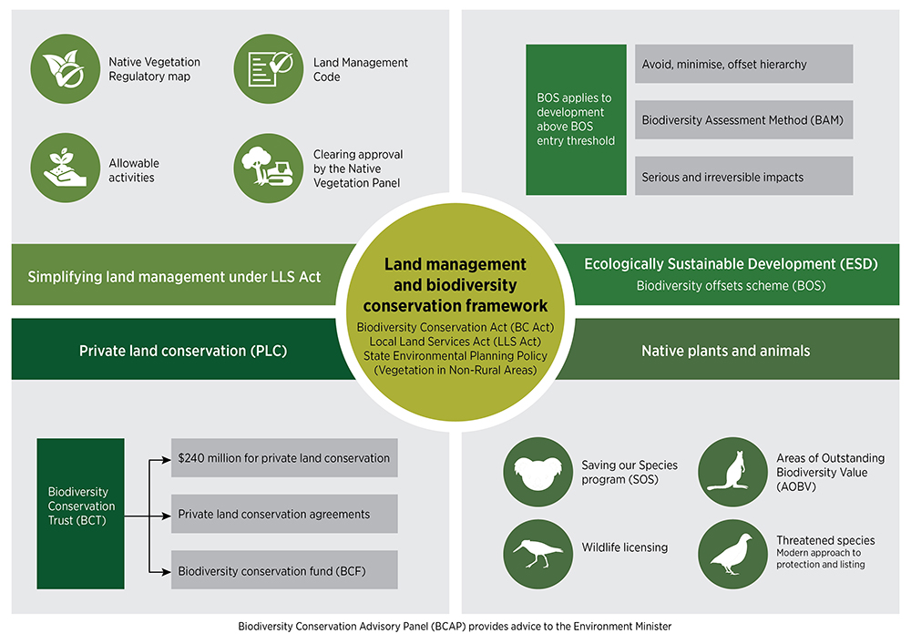 Overview Of Biodiversity Reform | NSW Environment And Heritage