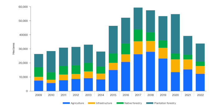 Figure 1 Woody clearing by landcover class between 2009 and 2022