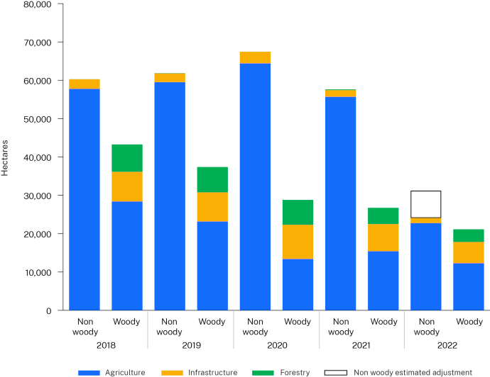 Figure 3 Vegetation clearing by landcover class between 2018 and 2022