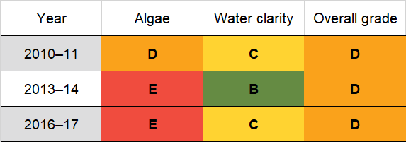 Cooks River historic water quality grades from 2010-11 for algae and water clarity. Colour-coded ratings (red, orange, yellow, light green and dark green represent very poor (E), poor (D), fair (C), good (B) and excellent (A), respectively).