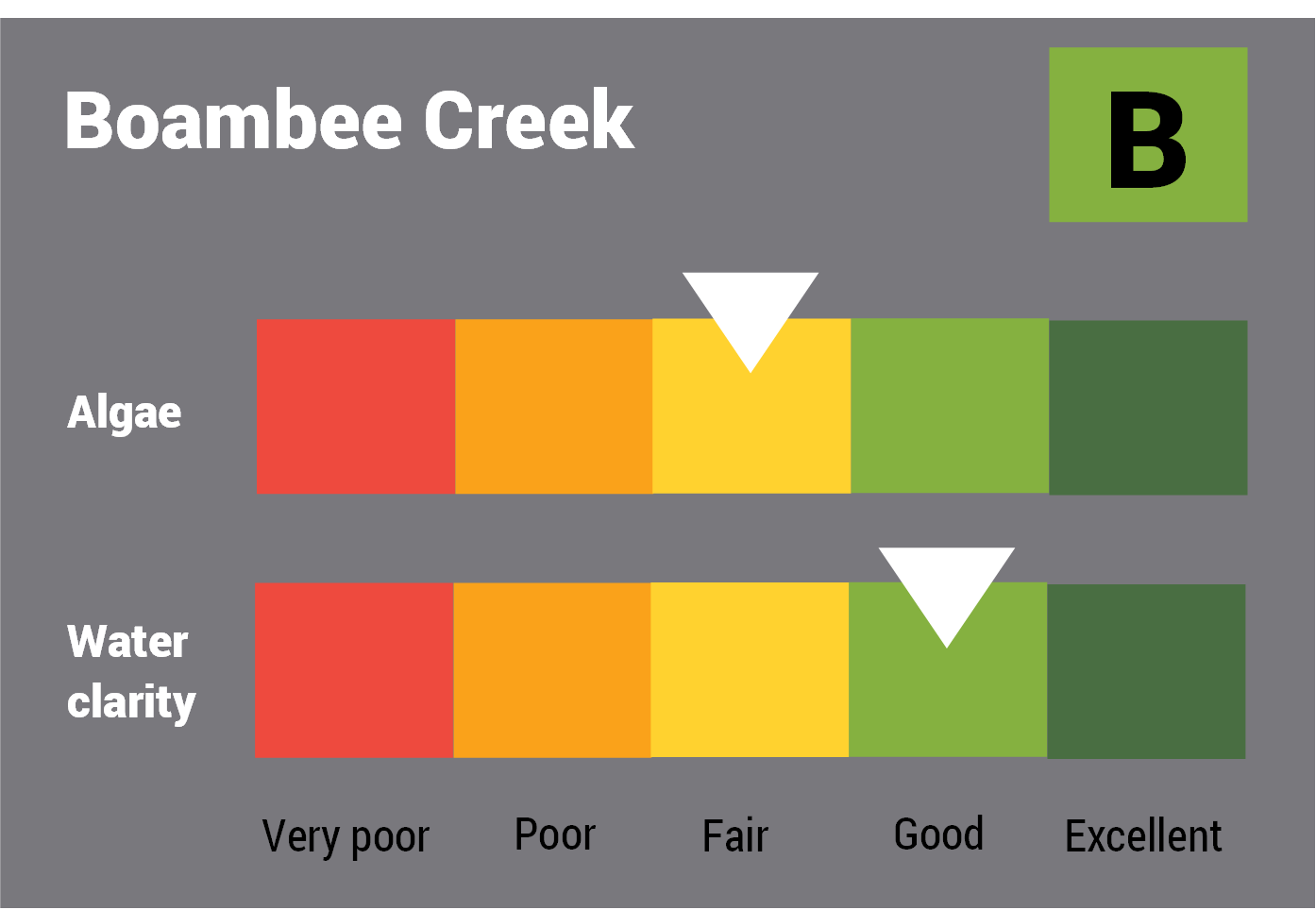Boambee Creek water quality report card for algae and water clarity showing colour-coded ratings (red, orange, yellow, light green and dark green, which represent very poor, poor, fair, good and excellent, respectively). Algae is rated 'fair' and water clarity is rated 'good' giving an overall rating of 'fair' or 'C'.