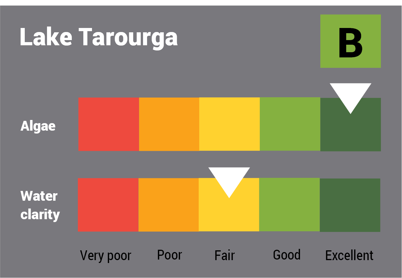 Lake Tarourga water quality report card for algae and water clarity showing colour-coded ratings (red, orange, yellow, light green and dark green, which represent very poor, poor, fair, good and excellent, respectively). Algae is rated 'fair' and water clarity is rated 'excellent' giving an overall rating of 'good' or 'B'.