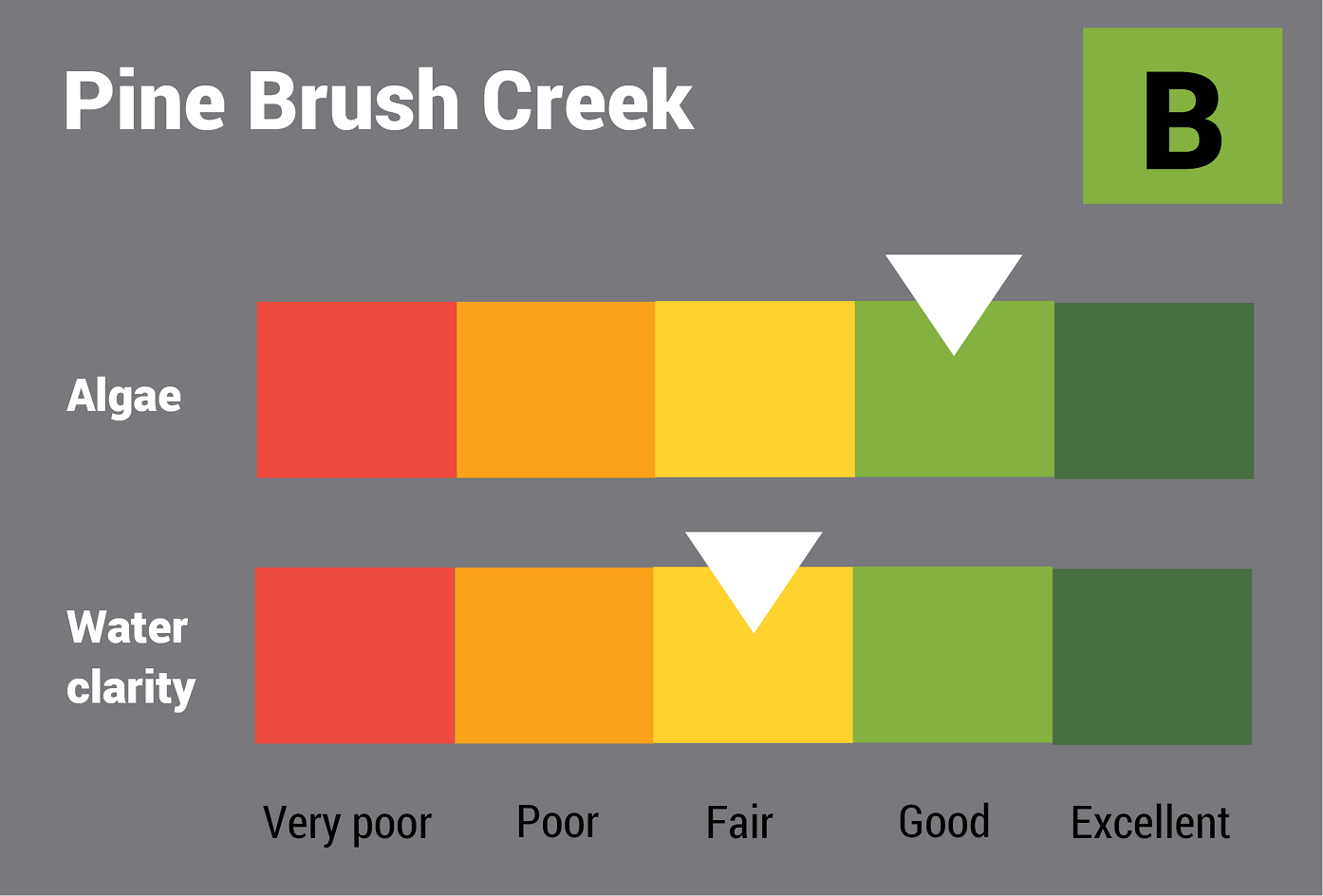 Pine Brush Creek water quality report card for algae and water clarity showing colour-coded ratings (red, orange, yellow, light green and dark green, which represent very poor, poor, fair, good and excellent, respectively). Algae is rated 'good' and water clarity is rated 'fair' giving an overall rating of 'good' or 'B'.