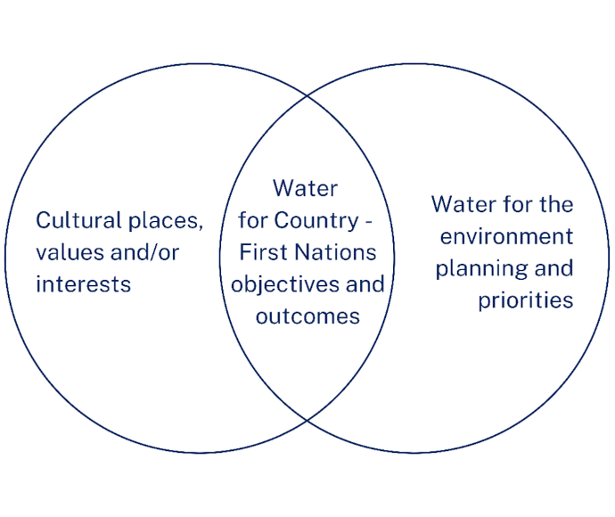 Venn diagram with Cultural places, values and/or interests in the left circle, Water for the environment planning and priorities in the right circle and Water for Country - First Nations objectives and outcomes in the overlap