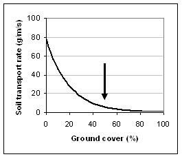 Graph showing the relationship between ground cover and wind erosion. The arrow marks the level of ground cover required to control erosion.