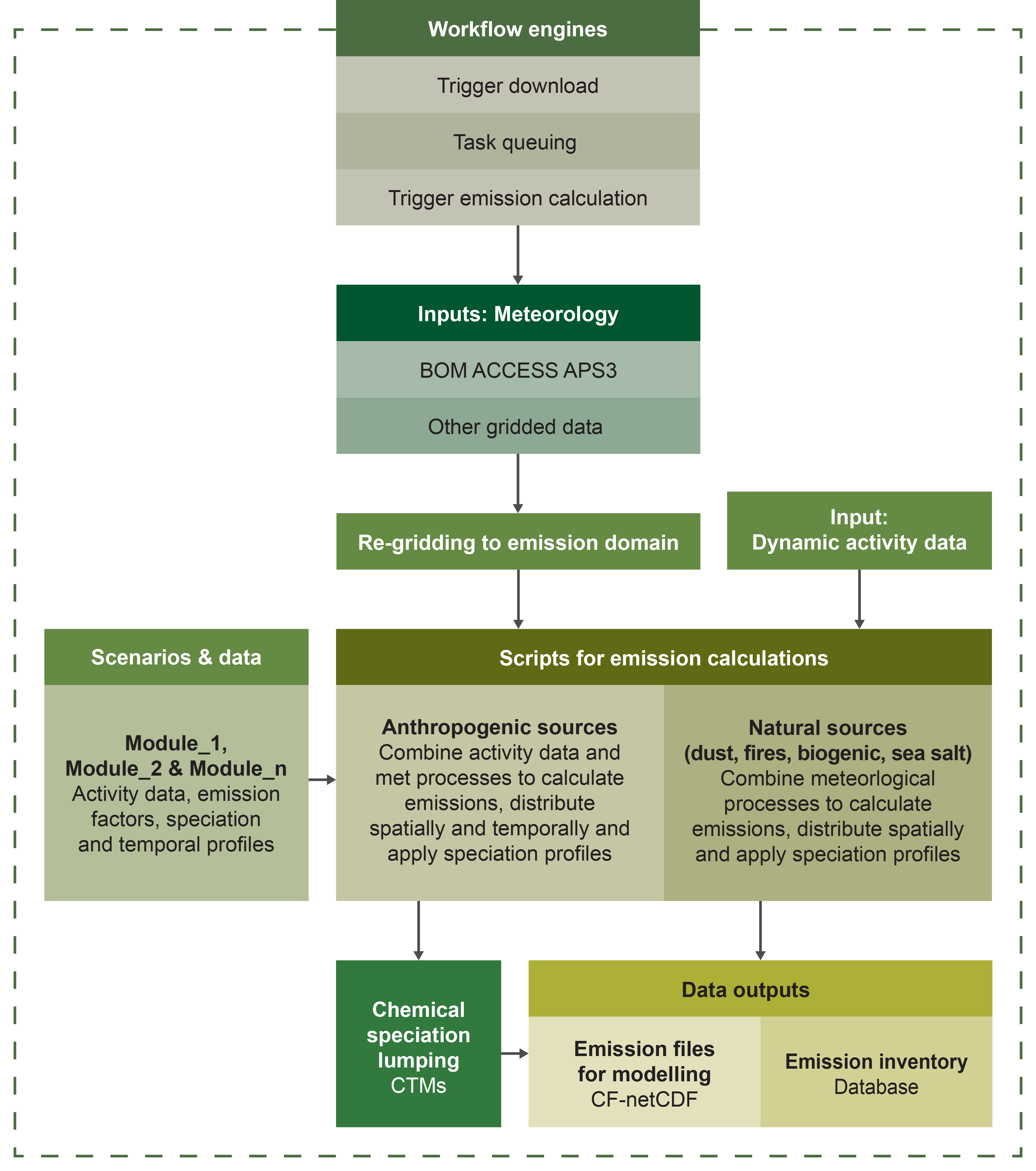 An infographic showing the modular emissions modelling system