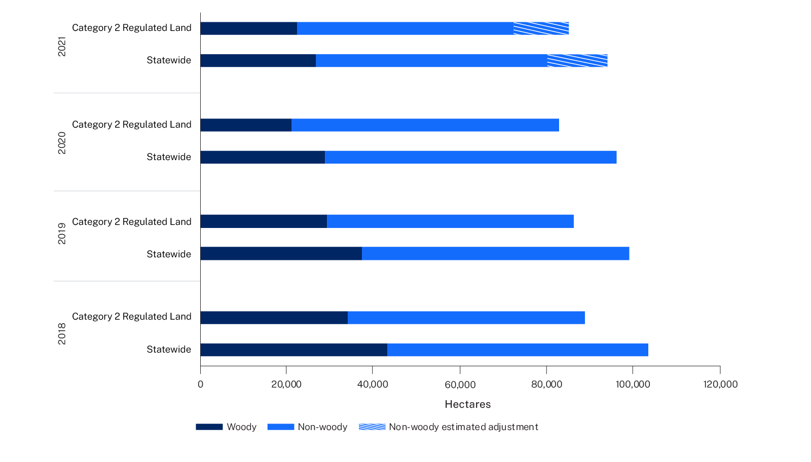 Figure 1 Woody and non woody vegetation clearing statewide and on Category 2 regulated land