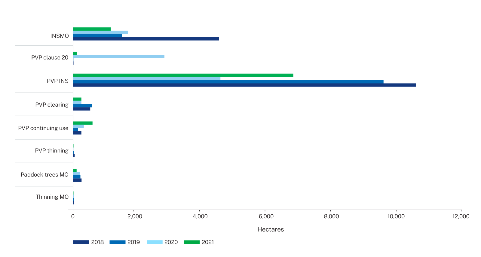 Figure 7 Authorised clearing under the Native Vegetation Act in the 4 years to 2021 