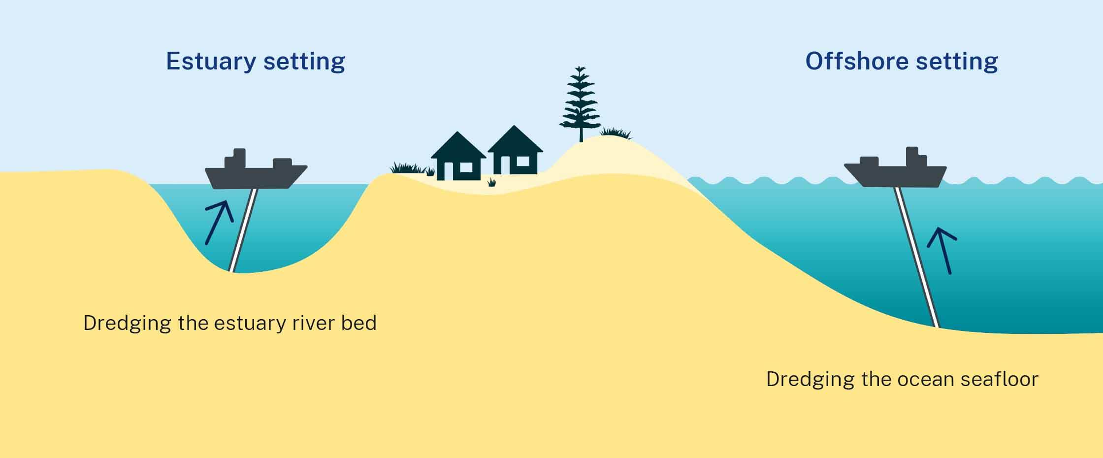 Infographc: Beach nourishment sand can be dredged from a range of sand sources