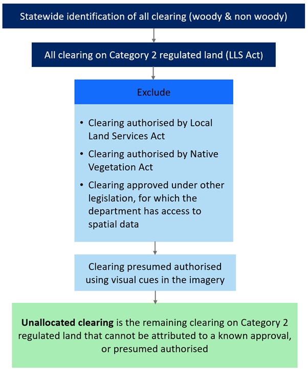 Unallocated clearing flowchart