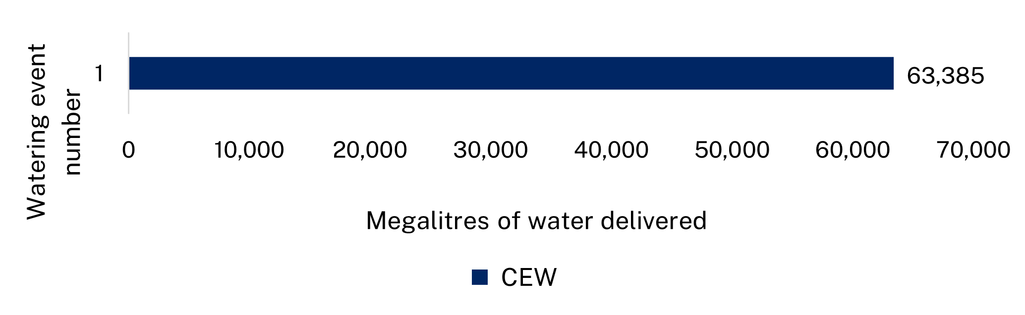 Bar chart showing one water event that delivered 63,385 megalitres of water to the Barwon Darling catchment in the 2023-24 water year.