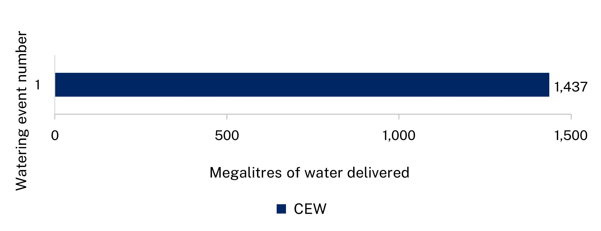 Bar chart showing one water event that delivered 1,437 megalitres of water to the Border Rivers catchment in the 2023-24 water year.