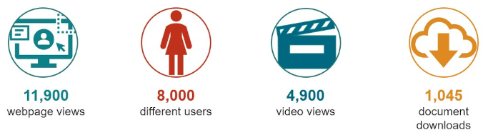 An infographic depicting 11,900 webpage views; 8,000 different users; 4,900 video views; 1,045 document downloads.