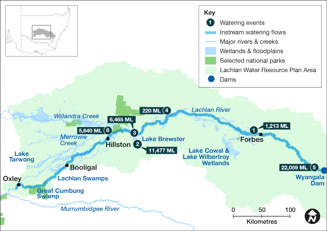 Map of the Lachlan catchment showing the Lachlan River running through the centre of the catchment area. Waterways, wetlands, and the location of water deliveries made in the 2023-24 water year are shown. The map also includes major rivers and creeks, selected national parks and state forests, a key that explains symbols used on the map, an arrow indicating north, and a scale bar in kilometres.