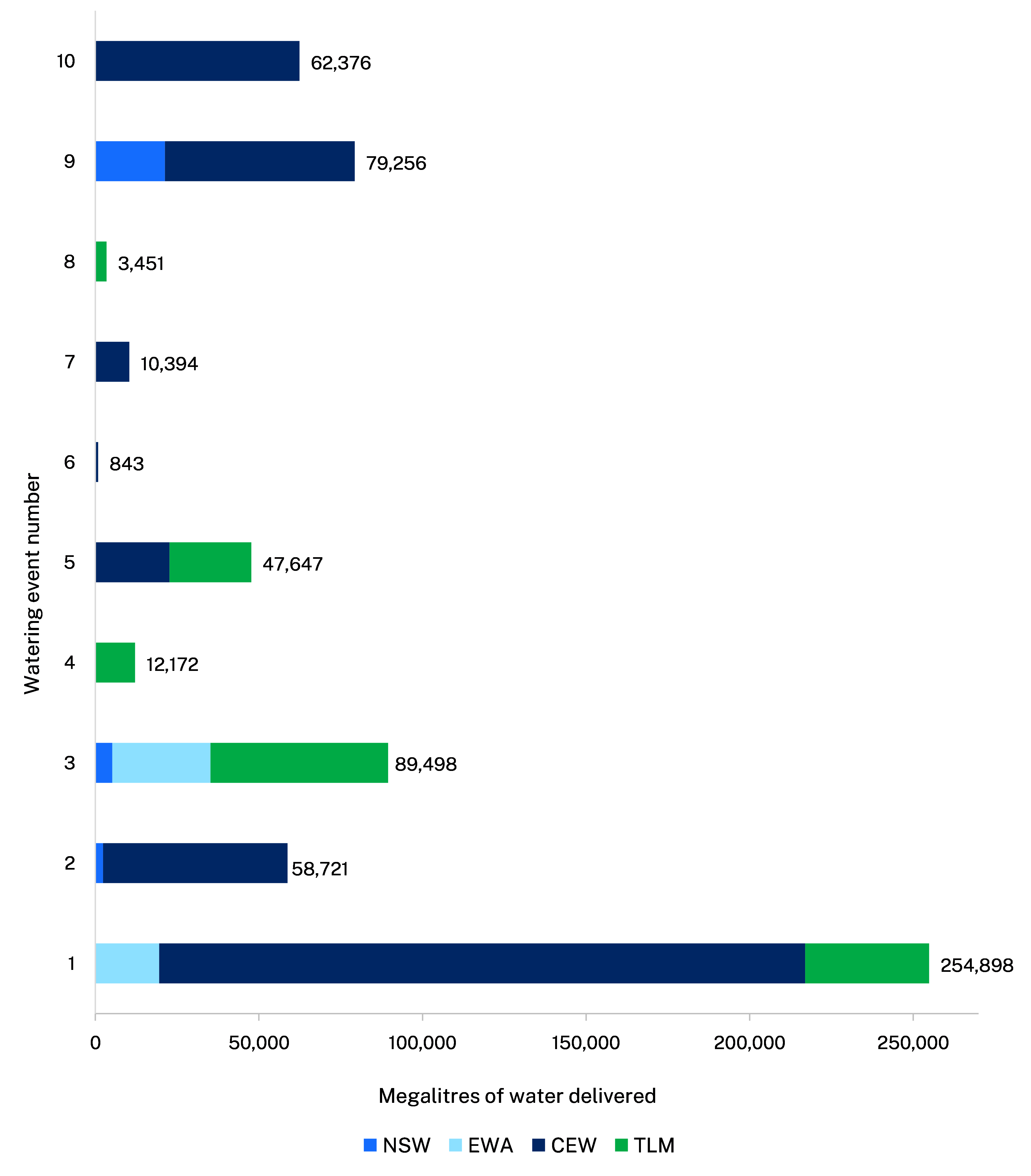 Bar chart showing a summary of 10 water events that delivered 254,898, 58,721, 89,498, 12,172, 47,647, 843, 10,394, 3,451, 79,256 and 62,376 megalitres of water to the Murray Baaka - Lower Darling catchment in the 2023-24 water year.