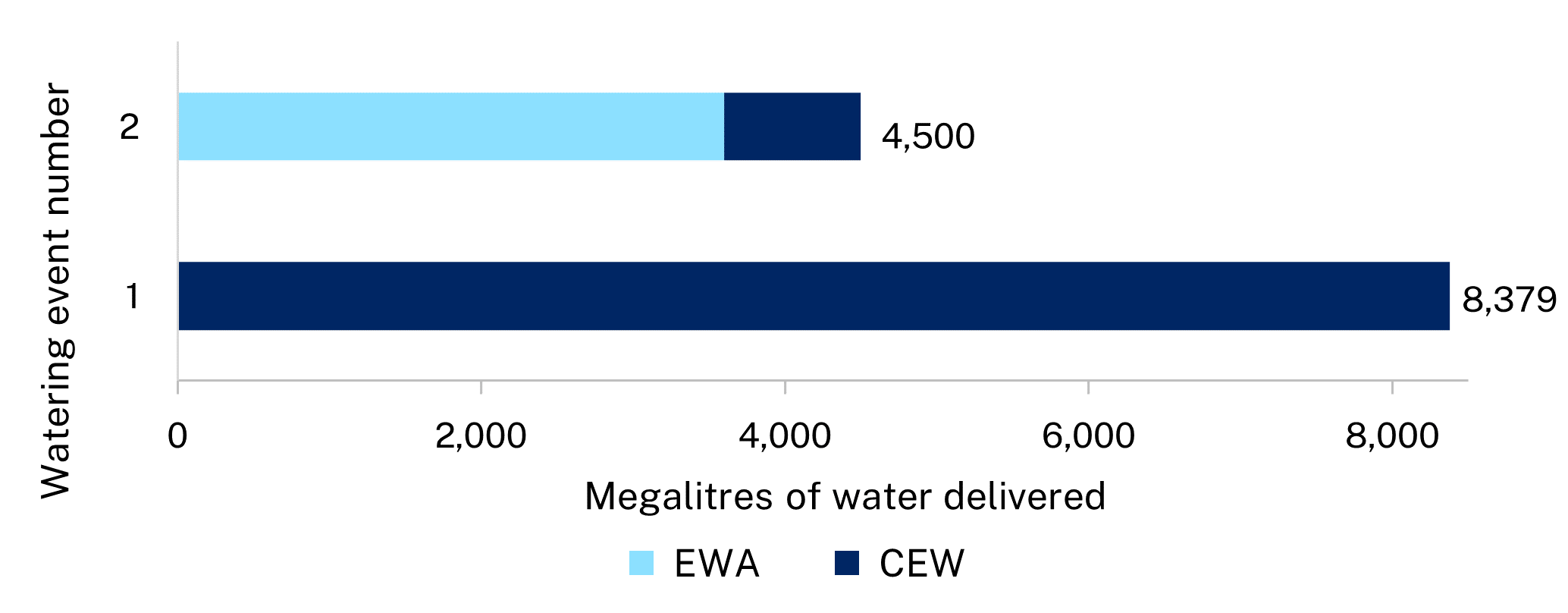 Bar chart showing a summary of 2 water events that delivered 8,379 and 4,500 megalitres of water to the Namoi catchment in the 2023-24 water year.