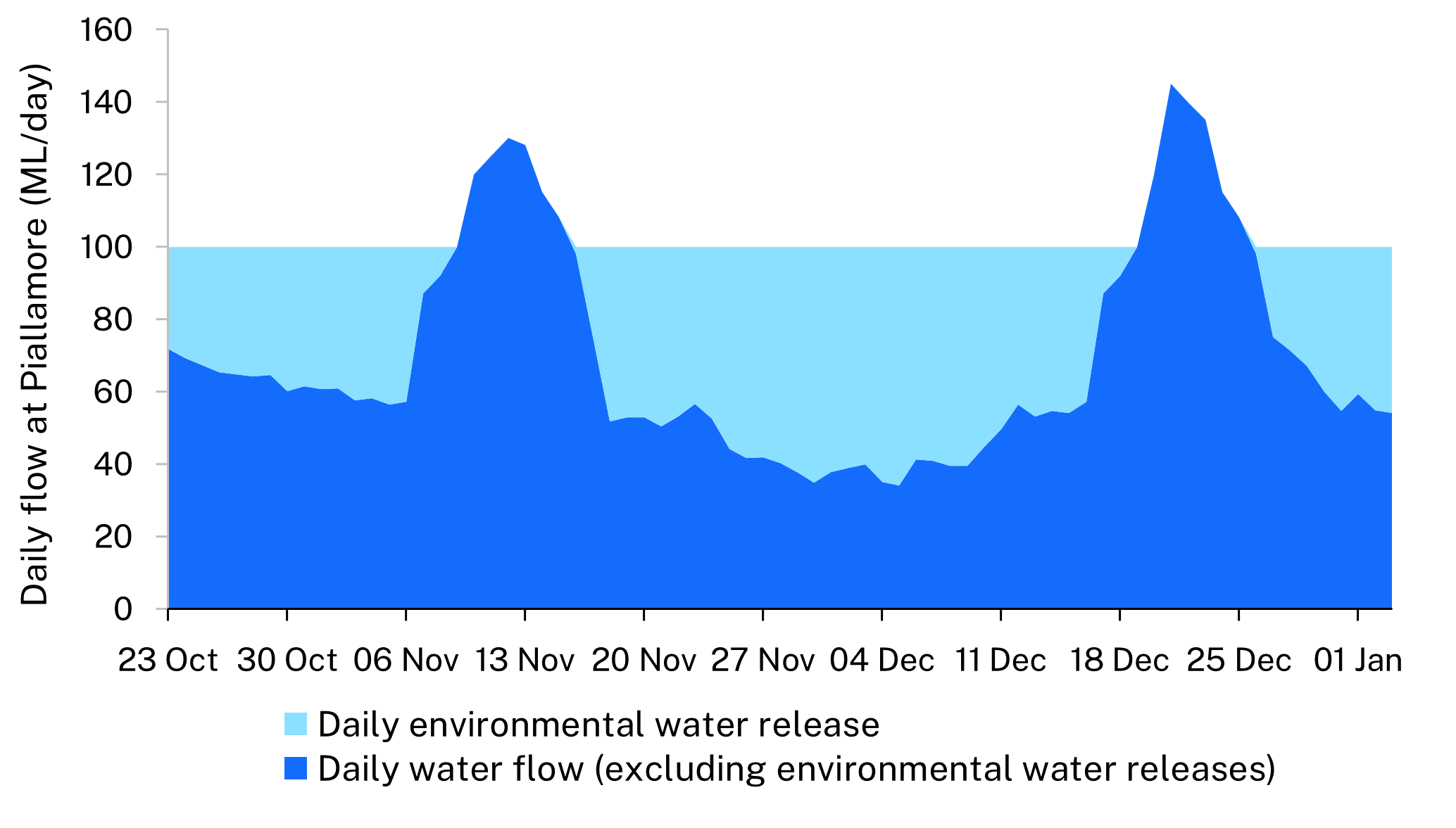 Graph illustrating the 'pothole filling' approach taken to maintain daily flow at 100 megalitres (ML)/day at Piallamore. The y axis represents daily flow rate (ML per day). The x axis represents time, from 23 October to 1 January. A dark blue band at the lower section of the graph represents daily water flow and has 2 peaks above 100ML/day in November and mid-December. Pale blue represent environmental water release which brings the water level on either side of the peaks to a release of 100 ML per day.