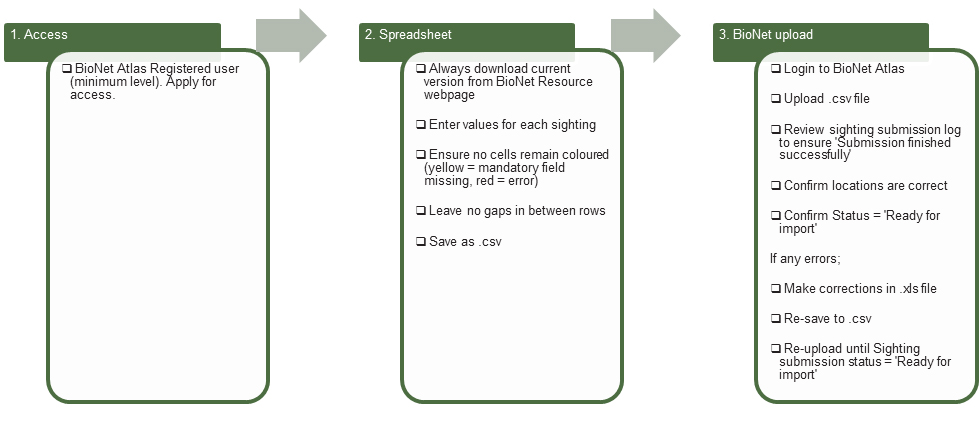 Flowchart illustrating the BioNet Atlas upload process in three steps: accessing the BioNet, managing spreadsheets, and uploading data.