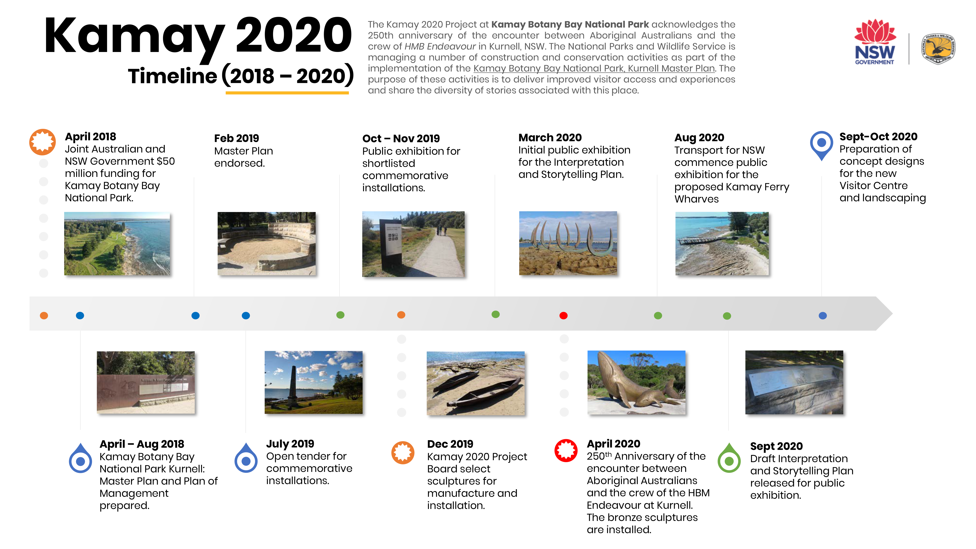 Kamay 2020 Project Timeline (2018-2020): A timeline detailing key milestones of the Kamay 2020 Project at Kamay Botany Bay National Park, aimed at enhancing visitor access and storytelling for the 250th anniversary of the HMB Endeavour’s encounter with Aboriginal Australians. Key events include $50 million funding in April 2018, Master Plan endorsement in February 2019, open tenders, public exhibitions, selection and installation of commemorative sculptures, and concept designs for a new Visitor Centre.