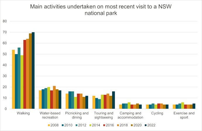 Chart showing main activities undertaken at NSW national parks, and their relative popularity across the past 15 years. In order of popularity on the chart, the activities are: walking, water-based recreation, picnicking and dining, touring and sightseeing, camping and accommodation, cycling and exercise and sport.