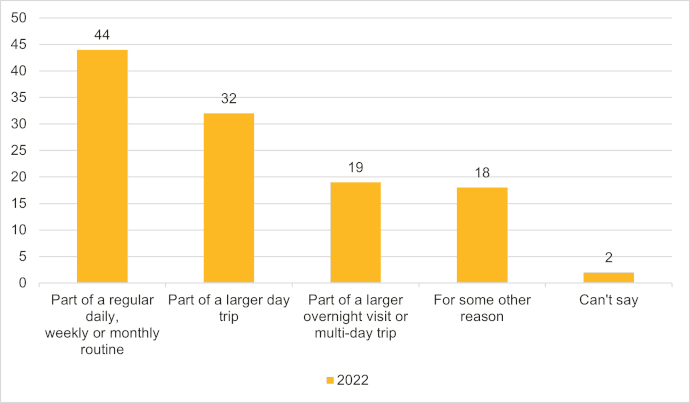 Bar chart illustrating the types of trips taken to NSW national parks in 2022. Categories include "Part of a regular daily, weekly or monthly routine" (44%), "Part of a larger day trip" (32%), "Part of a larger overnight visit or multi-day trip" (19%), "For some other reason" (18%), and "Can't say" (2%). The chart highlights regular visits as the most common type of trip, followed by larger day trips.