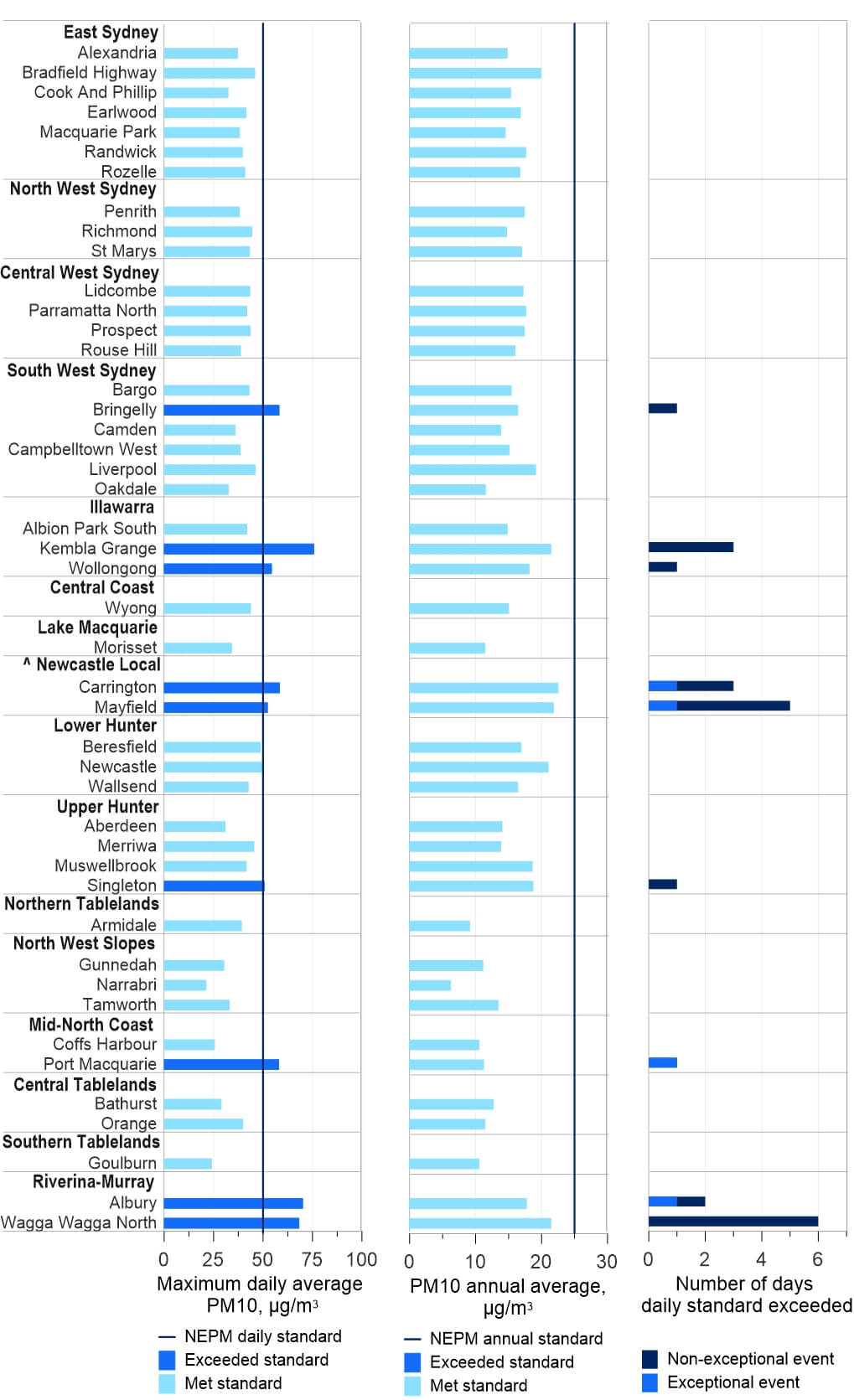 Complex graph, as  described in the surrounding text, that summarises PM10 measurements at NSW metropolitan and regional population centres in 2024. 