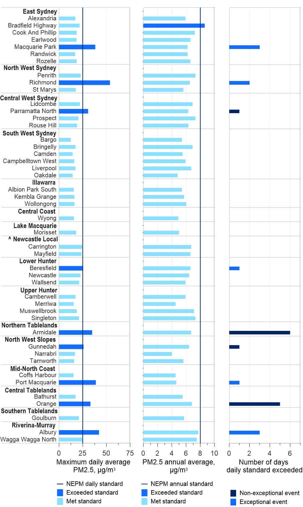 Complex graph, as  described in the surrounding text, that summarises PM2.5 measurements at NSW metropolitan and regional population centres in 2024. 