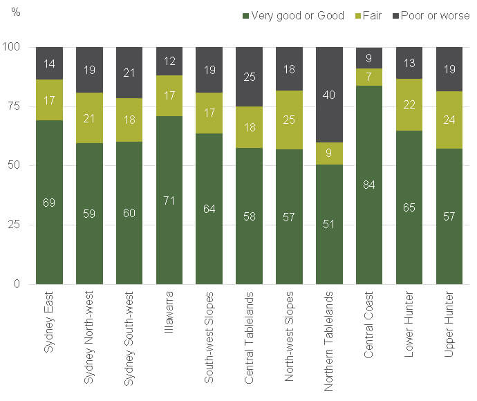 Bar chart of the 2019 Air Quality Index categories as a percentage of time in each region in NSW.