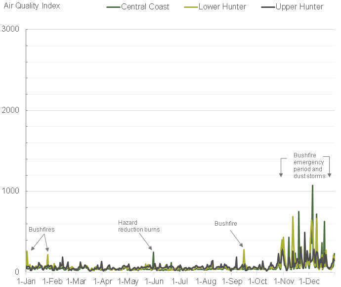 Bar graph showing the Central Coast, Lower Hunter and Upper Hunter regional Air Quality Index time series during 2019.