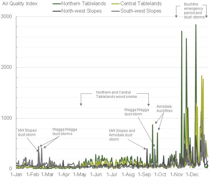Graph showing South-west Slopes, Central Tablelands, North-west Slopes and Northern Tablelands regional Air Quality Index time series during 2019.