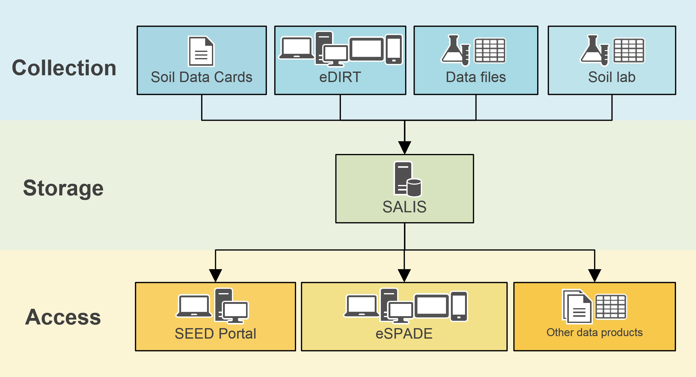 Data flows through soil and land information systems as it is collected, stored and then accessed. 