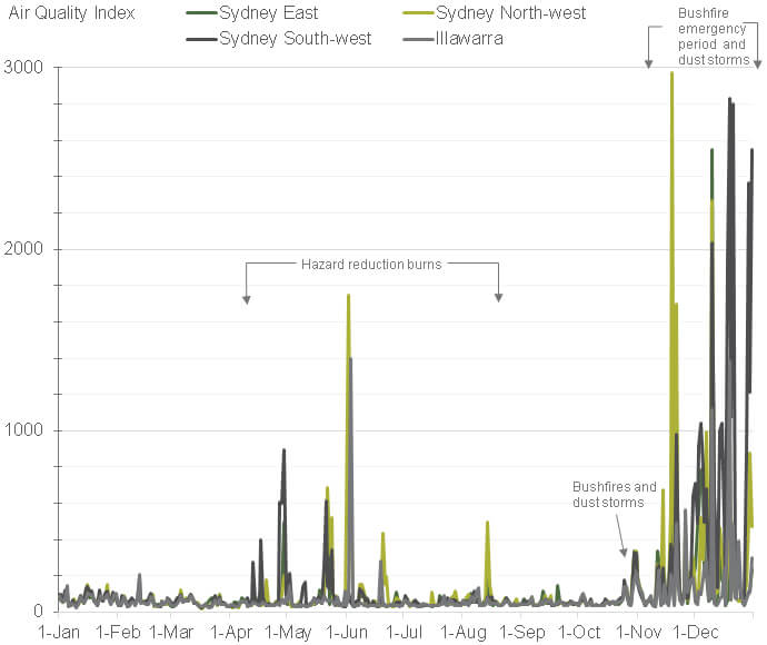 Bar graph showing the Sydney and Illawarra regional Air Quality Index time series during 2019.